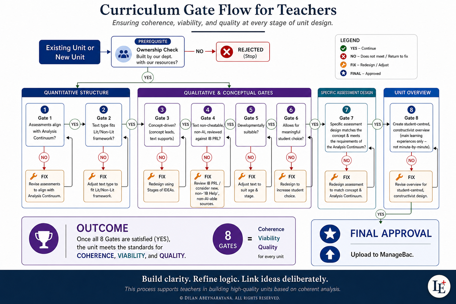 8 Gates of Curriculum Design
