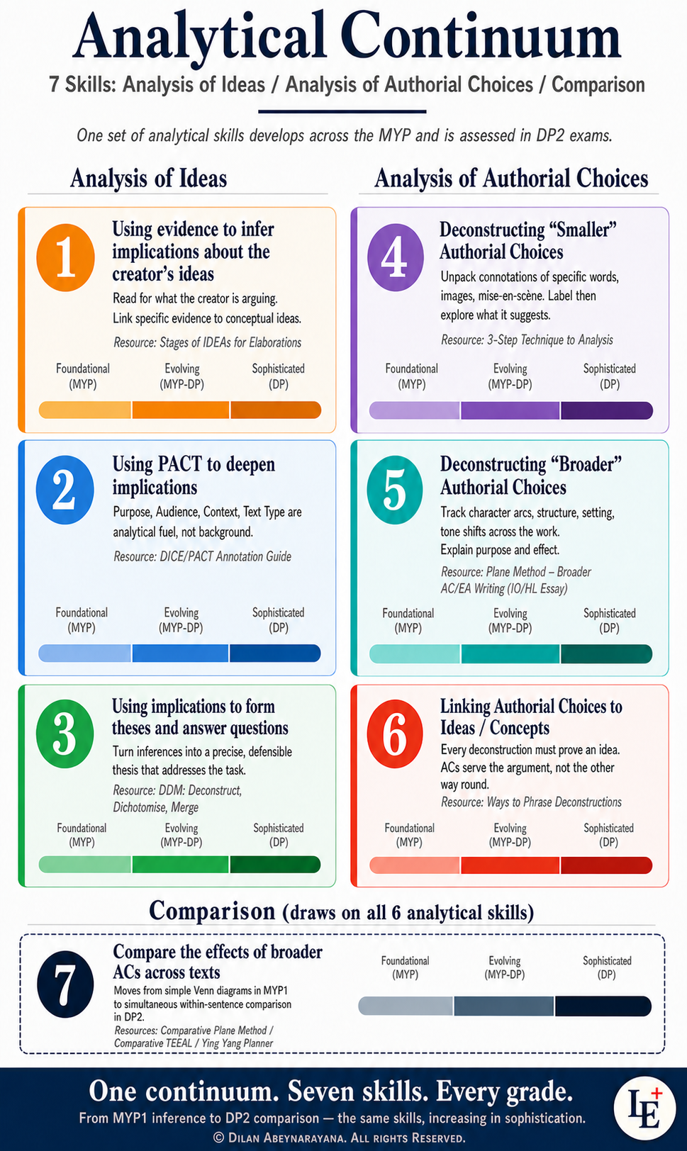 L&L MYP to DP Analytical Continuum