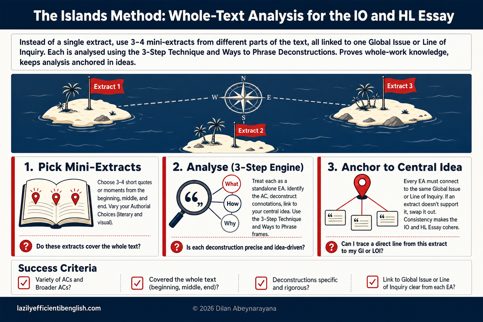 Islands Method