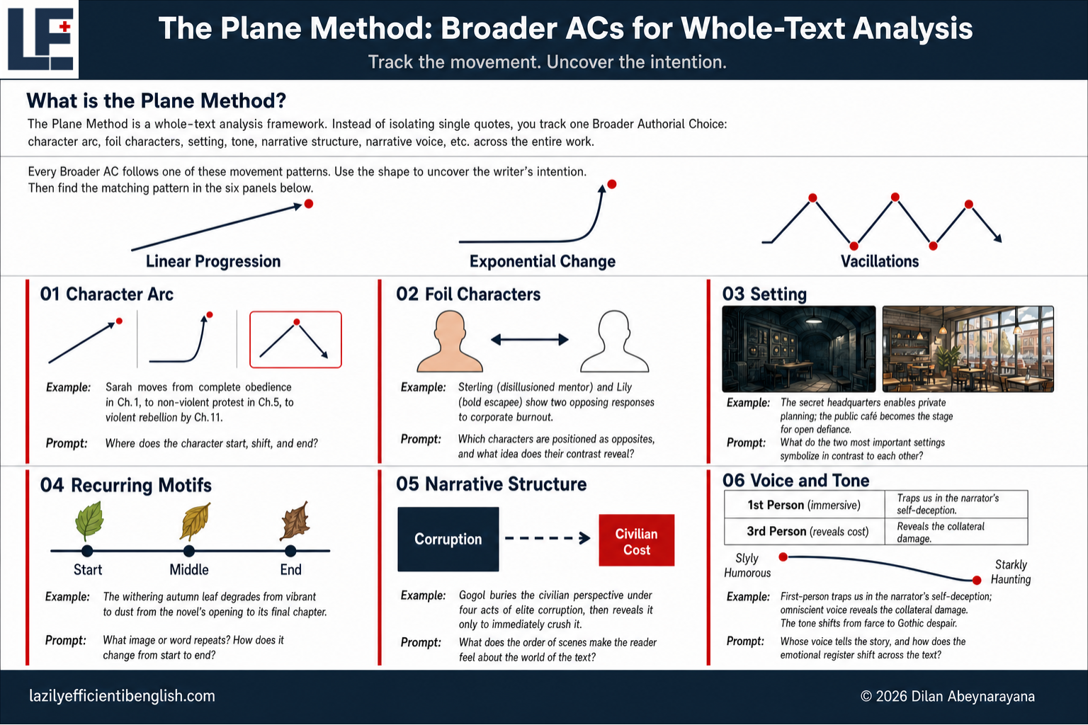 Plane Method