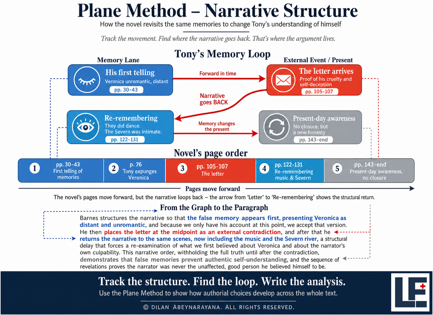 Plane Method Example