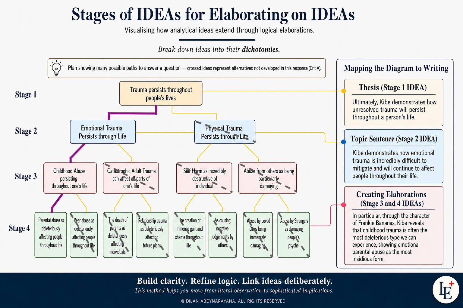 Stages of IDEAs